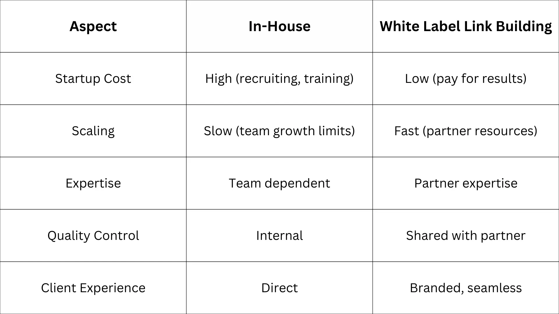 Comparing Link Building