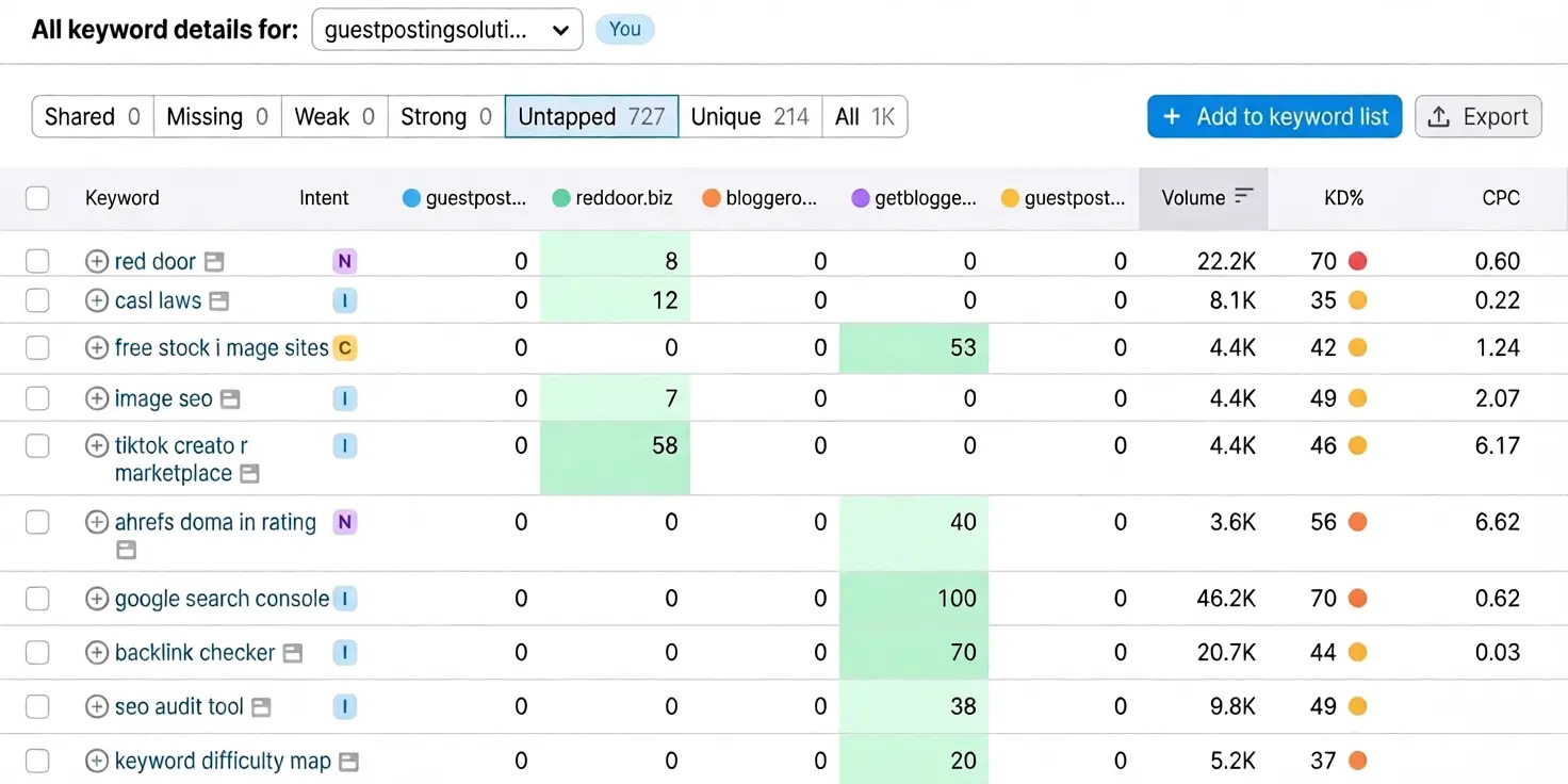Competitor Keyword Analysis