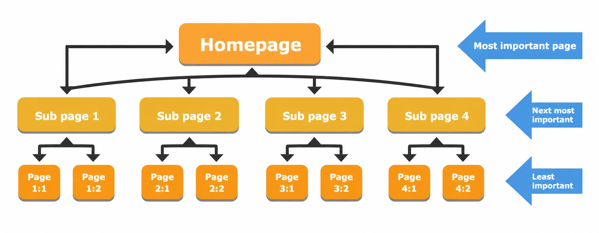 Internal Linking Structure