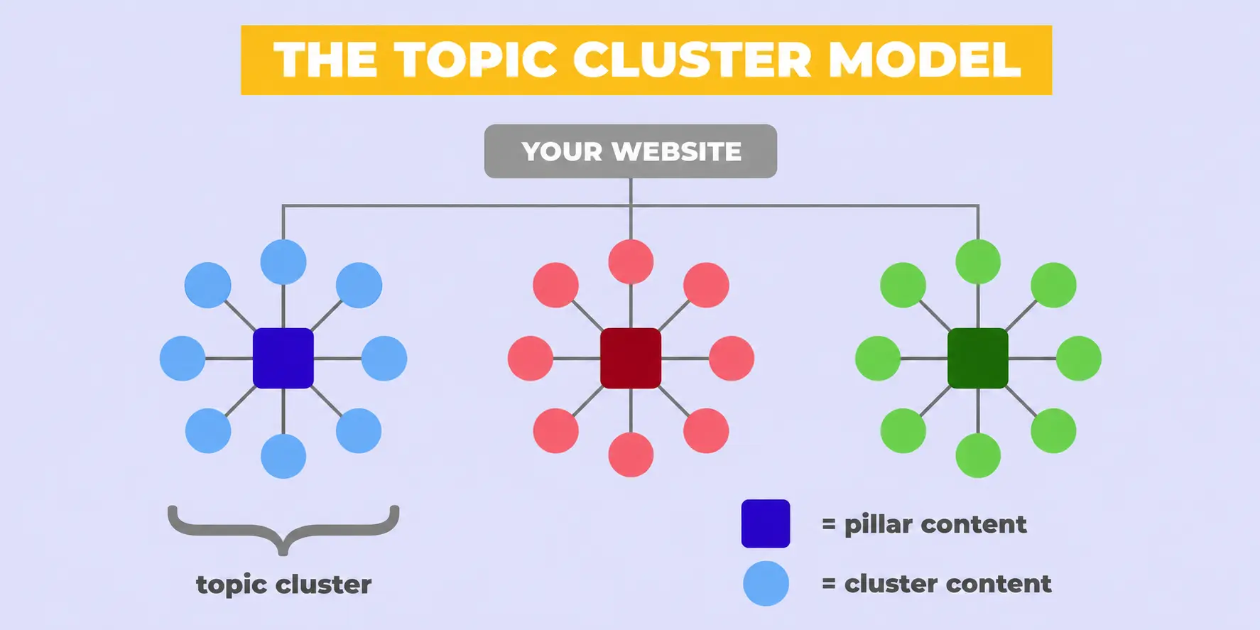 Strategic Keyword Grouping