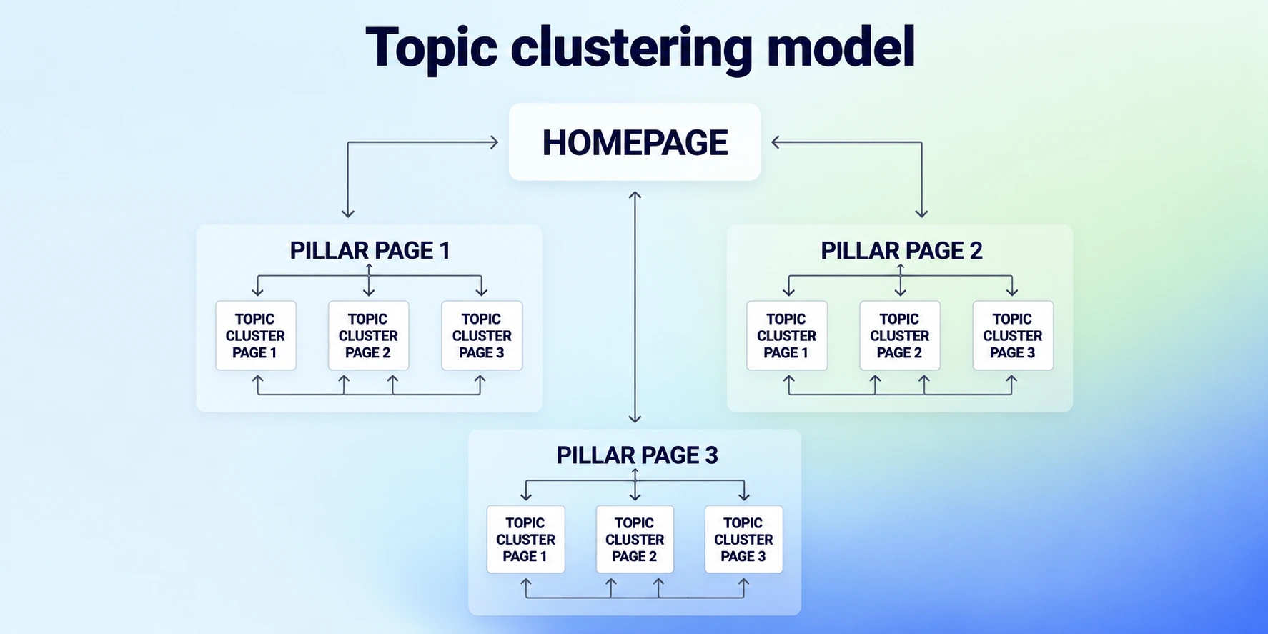 Topic Cluster Model